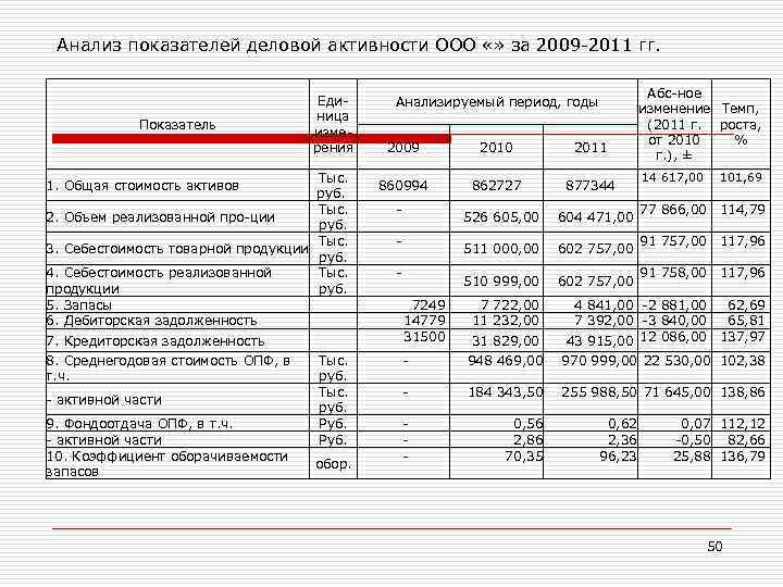 Анализ показателей деловой активности ООО «» за 2009 -2011 гг. Показатель Единица измерения Тыс.