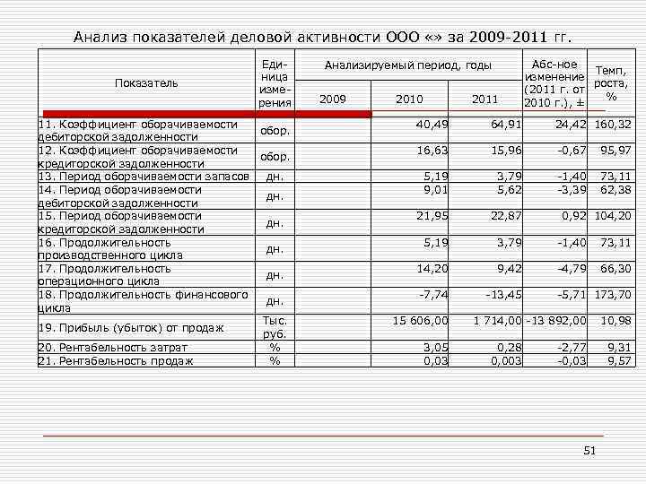 Отчет по результатам проведенного анализа финансовой отчетности оформленный в виде презентации