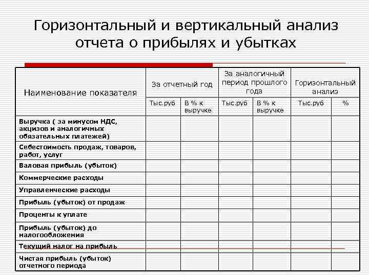 Горизонтальный и вертикальный анализ отчета о прибылях и убытках Наименование показателя За отчетный год