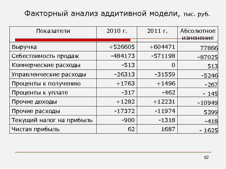 Факторный анализ аддитивной модели, тыс. руб. Показатели Выручка 2010 г. 2011 г. Абсолютное изменение