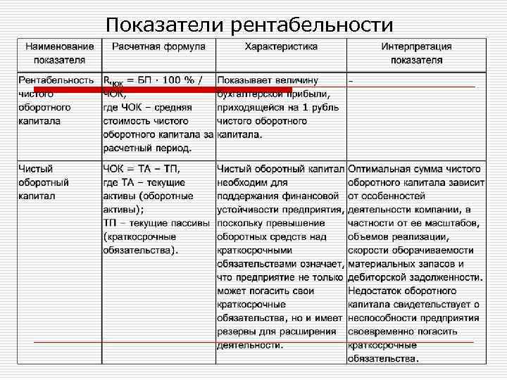 Показатели рентабельности 