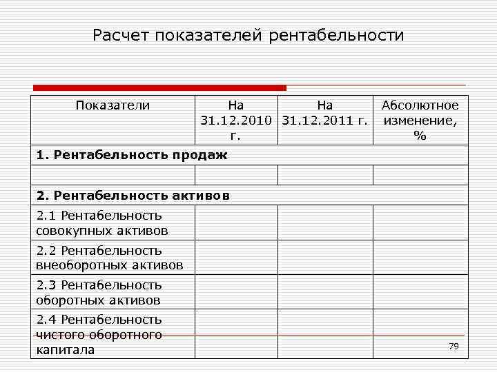 Расчет показателей рентабельности Показатели На На 31. 12. 2010 31. 12. 2011 г. г.