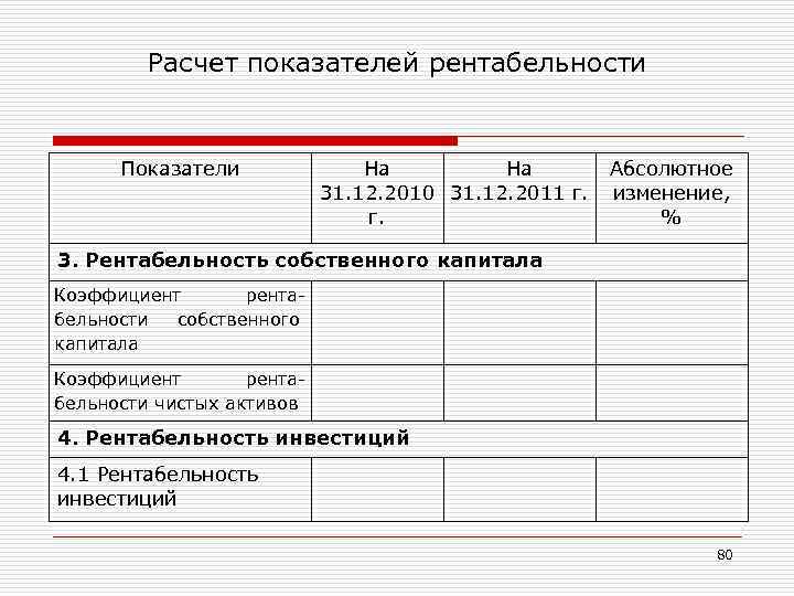 Расчет показателей рентабельности Показатели На На 31. 12. 2010 31. 12. 2011 г. г.