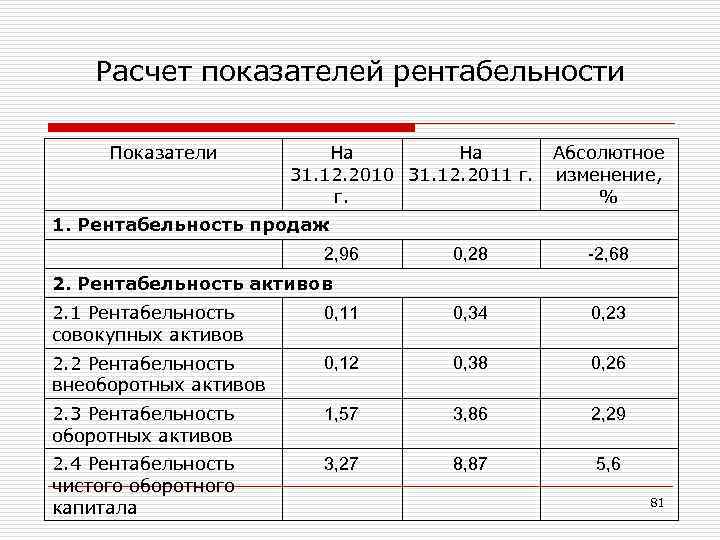 Расчет показателей рентабельности Показатели На На 31. 12. 2010 31. 12. 2011 г. г.