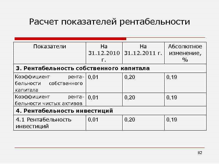 Расчет показателей рентабельности Показатели На На 31. 12. 2010 31. 12. 2011 г. г.
