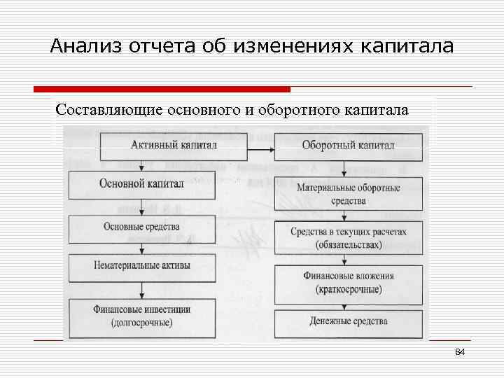 Анализ отчета об изменениях капитала Cоставляющие основного и оборотного капитала 84 