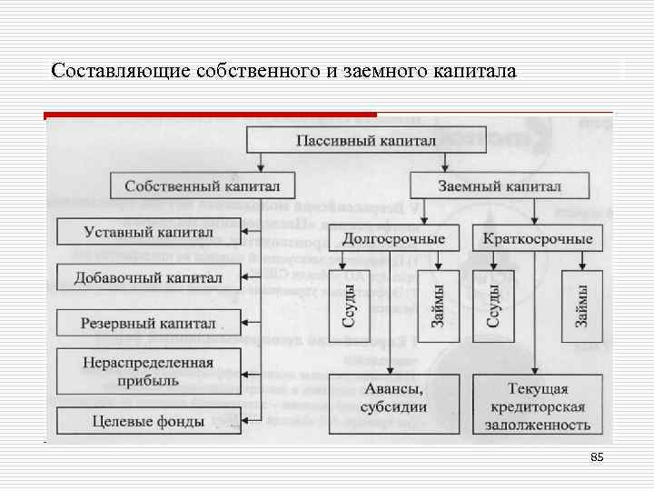Составляющие собственного и заемного капитала 85 