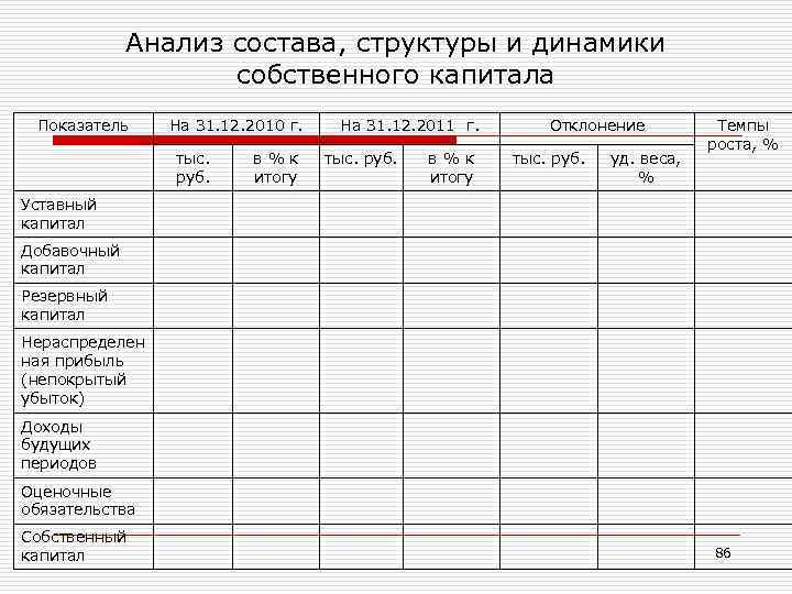 Анализ состава, структуры и динамики собственного капитала Показатель На 31. 12. 2010 г. тыс.