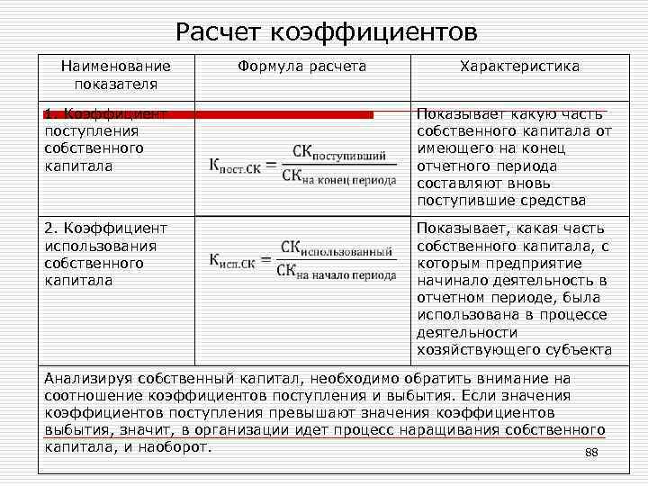 Расчет коэффициентов Наименование показателя Формула расчета Характеристика 1. Коэффициент поступления собственного капитала Показывает какую