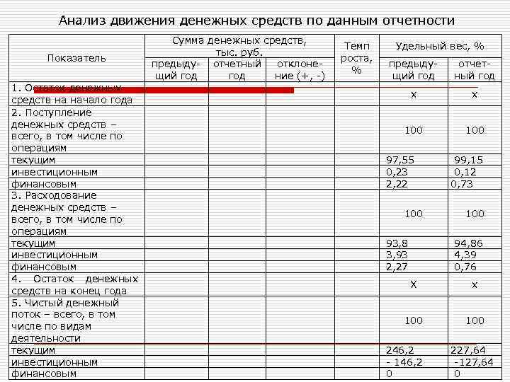 Анализ движения денежных средств по данным отчетности Показатель 1. Остаток денежных средств на начало