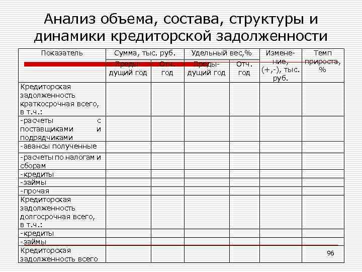 Анализ объема, состава, структуры и динамики кредиторской задолженности Показатель Сумма, тыс. руб. Кредиторская задолженность