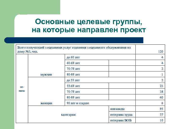 Основные целевые группы, на которые направлен проект Всего получателей социальных услуг отделения социального обслуживания