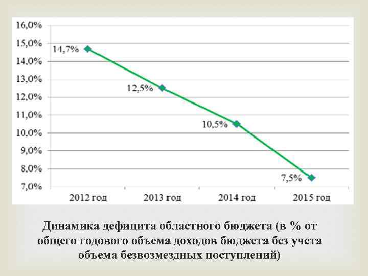  Динамика дефицита областного бюджета (в % от общего годового объема доходов бюджета без