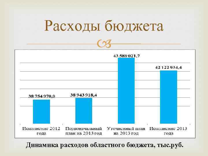 Расходы бюджета Динамика расходов областного бюджета, тыс. руб. 