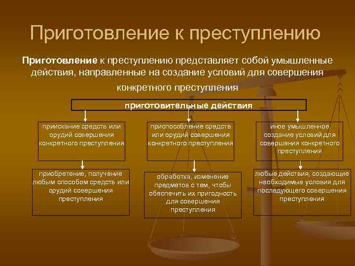 Стадии совершения преступлений презентация