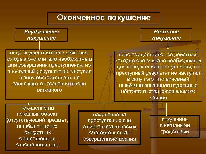 Покушение на преступление значение. Пример покушения на преступление. Пример негодного покушения на преступление. Покушение на негодный объект пример. Неоконченное покушение на преступление пример.