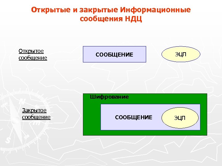 Открытые и закрытые Информационные сообщения НДЦ Открытое сообщение СООБЩЕНИЕ ЭЦП Шифрование Закрытое сообщение СООБЩЕНИЕ