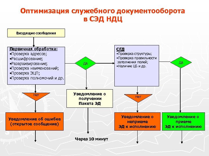 Проверка переработки