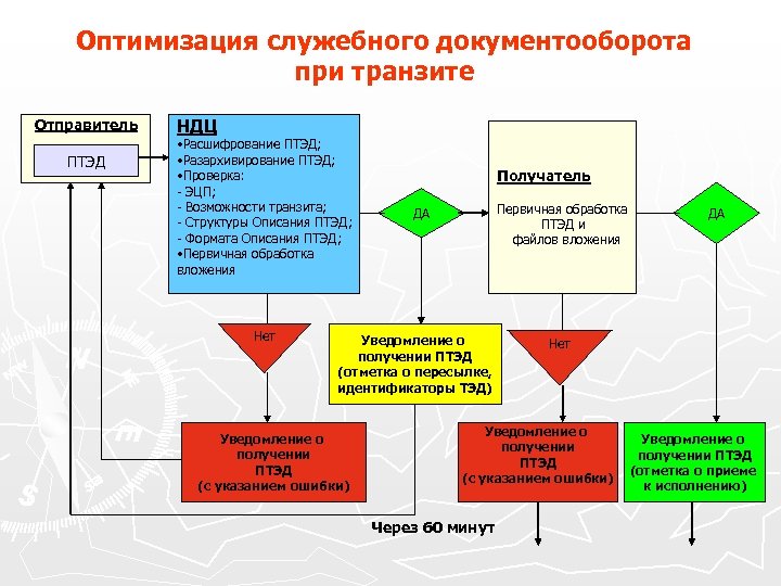 Оптимизация служебного документооборота при транзите Отправитель ПТЭД НДЦ • Расшифрование ПТЭД; • Разархивирование ПТЭД;