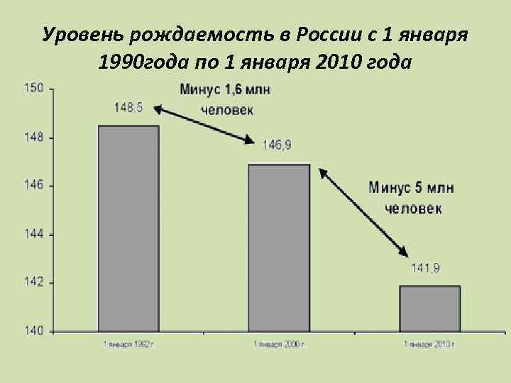 Уровень рождаемость в России с 1 января 1990 года по 1 января 2010 года