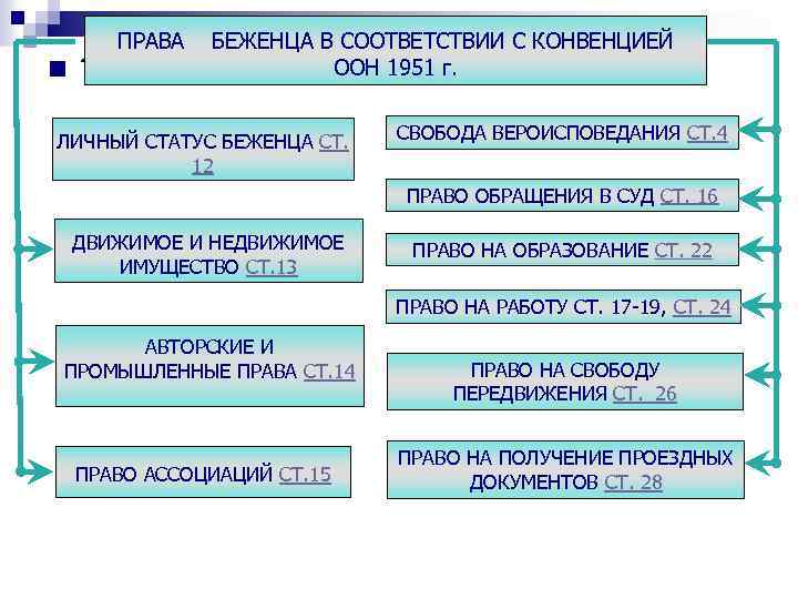 n 1 ПРАВА БЕЖЕНЦА В СООТВЕТСТВИИ С КОНВЕНЦИЕЙ ООН 1951 г. ЛИЧНЫЙ СТАТУС БЕЖЕНЦА