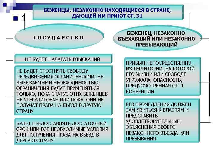 n 1 БЕЖЕНЦЫ, НЕЗАКОННО НАХОДЯЩИЕСЯ В СТРАНЕ, ДАЮЩЕЙ ИМ ПРИЮТ СТ. 31 ГОСУДАРСТВО НЕ