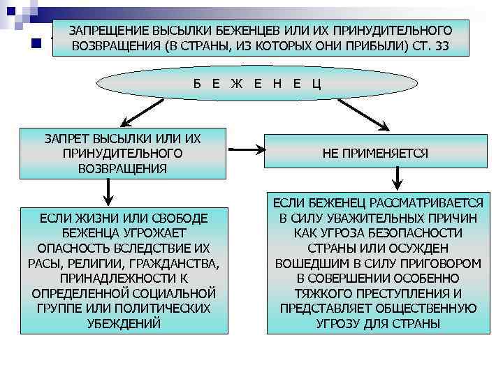 n 1 ЗАПРЕЩЕНИЕ ВЫСЫЛКИ БЕЖЕНЦЕВ ИЛИ ИХ ПРИНУДИТЕЛЬНОГО ВОЗВРАЩЕНИЯ (В СТРАНЫ, ИЗ КОТОРЫХ ОНИ