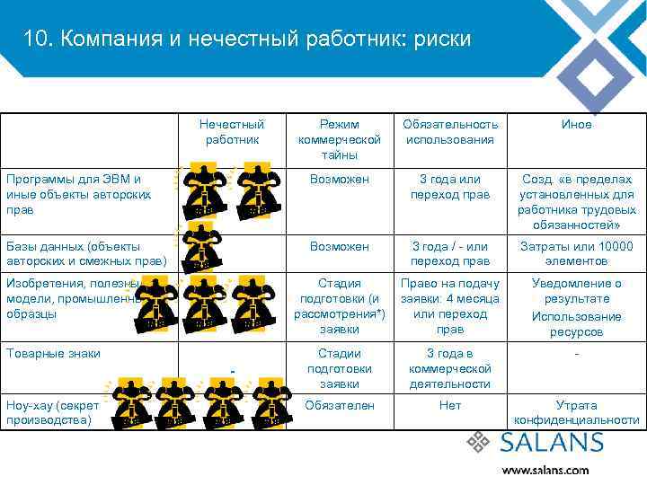 10. Компания и нечестный работник: риски Нечестный работник Режим коммерческой тайны Обязательность использования Иное