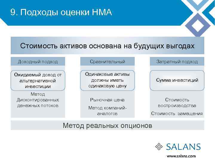 9. Подходы оценки НМА Стоимость активов основана на будущих выгодах Доходный подход Сравнительный Затратный