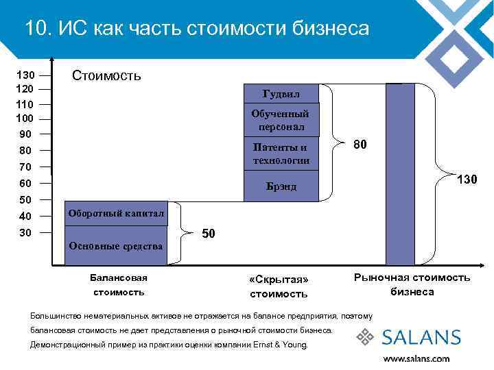 10. ИС как часть стоимости бизнеса 130 120 110 100 90 80 70 60