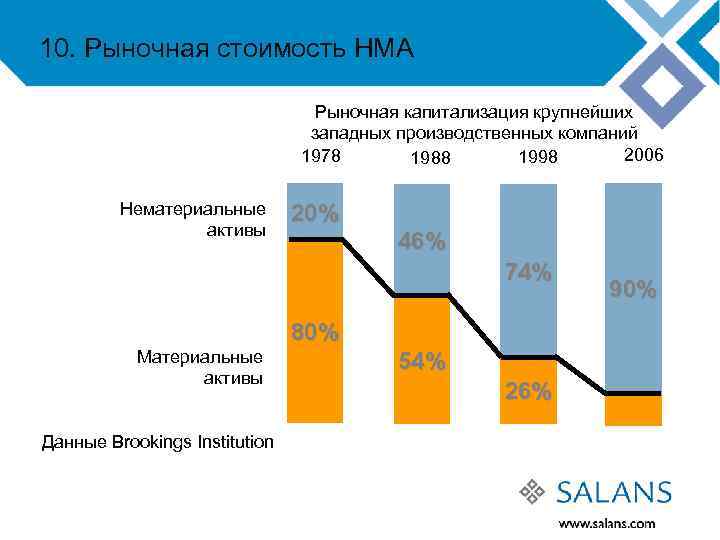 10. Рыночная стоимость НМА Рыночная капитализация крупнейших западных производственных компаний 2006 1978 1998 1988