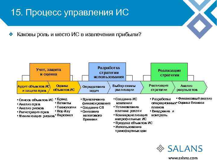 15. Процесс управления ИС Каковы роль и место ИС в извлечения прибыли? Учет, защита