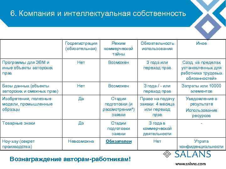 6. Компания и интеллектуальная собственность Госрегистрация (обязательная) Режим коммерческой тайны Обязательность использования Иное Программы