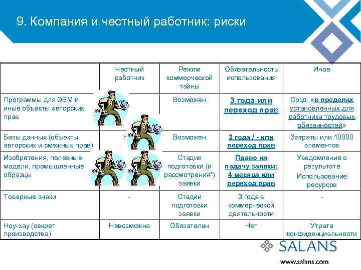 9. Компания и честный работник: риски Честный работник Базы данных (объекты авторских и смежных