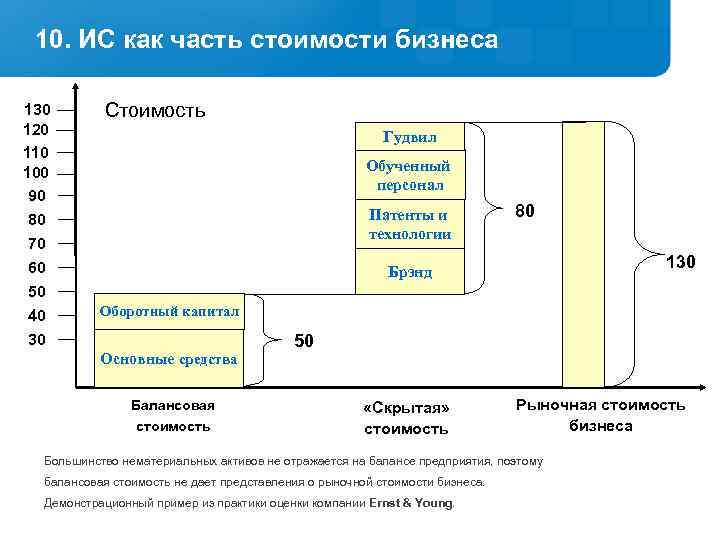 10. ИС как часть стоимости бизнеса 130 120 110 100 90 80 70 60