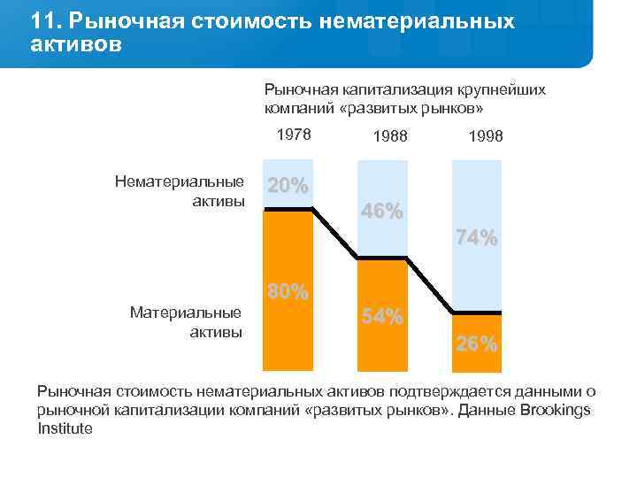 11. Рыночная стоимость нематериальных активов Рыночная капитализация крупнейших компаний «развитых рынков» 1978 Нематериальные активы