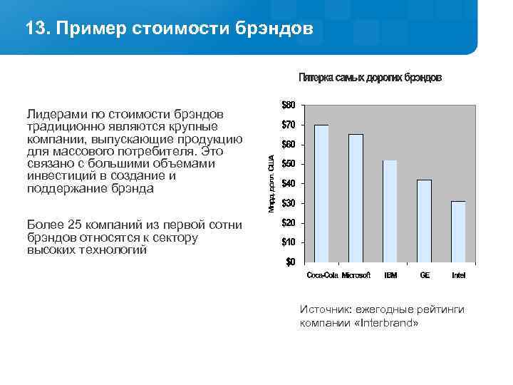 13. Пример стоимости брэндов Лидерами по стоимости брэндов традиционно являются крупные компании, выпускающие продукцию