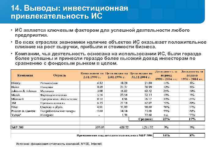 14. Выводы: инвестиционная привлекательность ИС • ИС является ключевым фактором для успешной деятельности любого