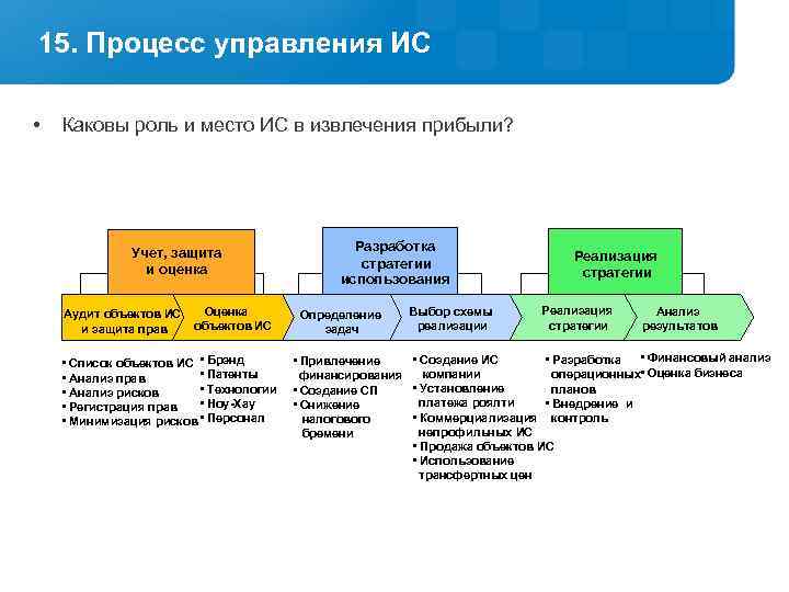 15. Процесс управления ИС • Каковы роль и место ИС в извлечения прибыли? Учет,