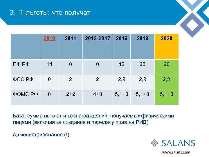 Привилегии it специалистам. Налоговые льготы статистика 2020. Льготы для it. Льготники в России статистика. ИТ льготы преимущества.