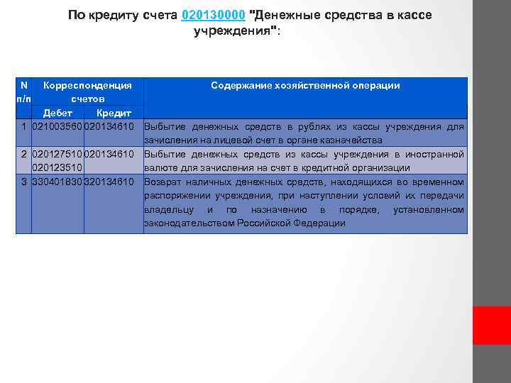 По кредиту счета 020130000 "Денежные средства в кассе учреждения": N п/п Корреспонденция Содержание хозяйственной