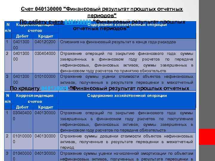 N п/п 1 2 Счет 040130000 "Финансовый результат прошлых отчетных периодов" По дебету счета