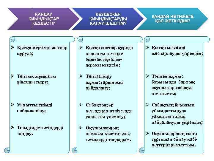 ҚАНДАЙ ҚИЫНДЫҚТАР КЕЗДЕСТІ? КЕЗДЕСКЕН ҚИЫНДЫҚТАРДЫ ҚАЛАЙ ШЕШТІМ? ҚАНДАЙ НӘТИЖЕГЕ ҚОЛ ЖЕТКІЗДІМ? Ø Қысқа мерзімді