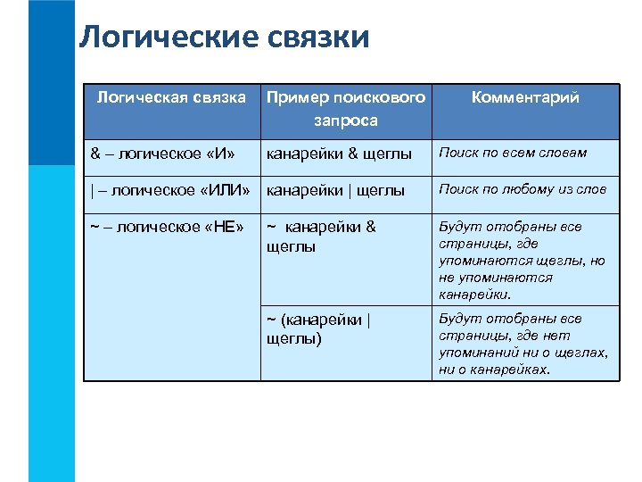 Логические связки Логическая связка & – логическое «И» Пример поискового запроса канарейки & щеглы