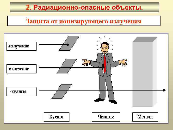 2. Радиационно-опасные объекты. Защита от ионизирующего излучения 