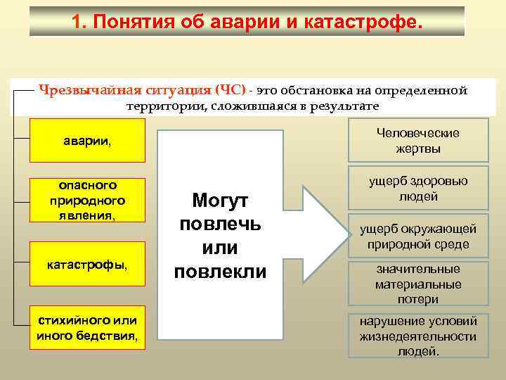 1. Понятия об аварии и катастрофе. Чрезвычайная ситуация (ЧС) - это обстановка на определенной