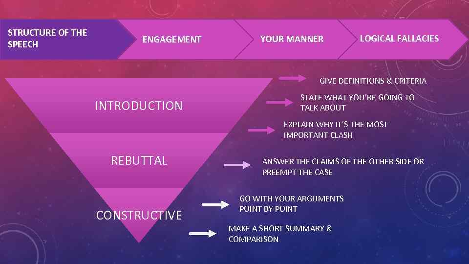 STRUCTURE OF THE SPEECH ENGAGEMENT YOUR MANNER LOGICAL FALLACIES GIVE DEFINITIONS & CRITERIA INTRODUCTION