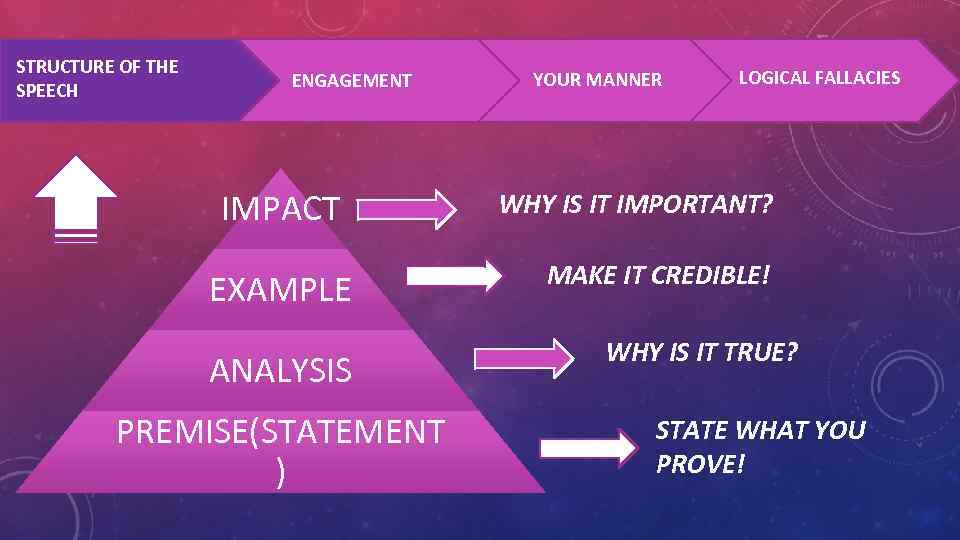 STRUCTURE OF THE SPEECH ENGAGEMENT IMPACT EXAMPLE ANALYSIS PREMISE(STATEMENT ) YOUR MANNER LOGICAL FALLACIES