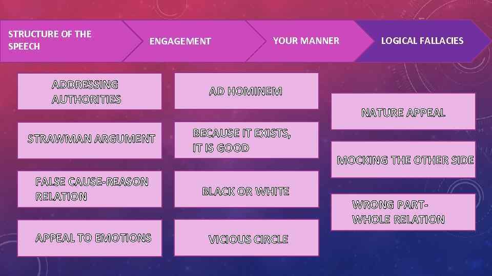 STRUCTURE OF THE SPEECH ENGAGEMENT ADDRESSING AUTHORITIES STRAWMAN ARGUMENT YOUR MANNER LOGICAL FALLACIES AD