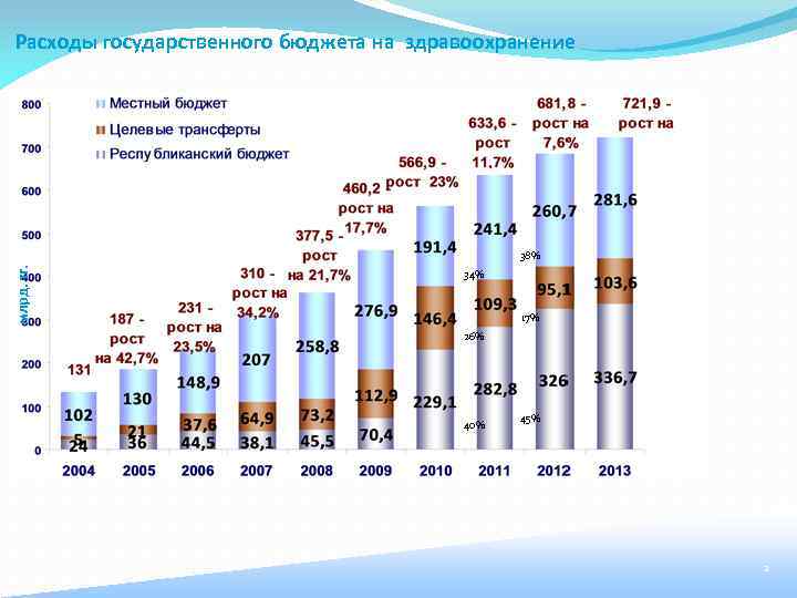 Расходы государственного бюджета на здравоохранение млрд. тг. 38% 34% 17% 26% 40% 45% 2